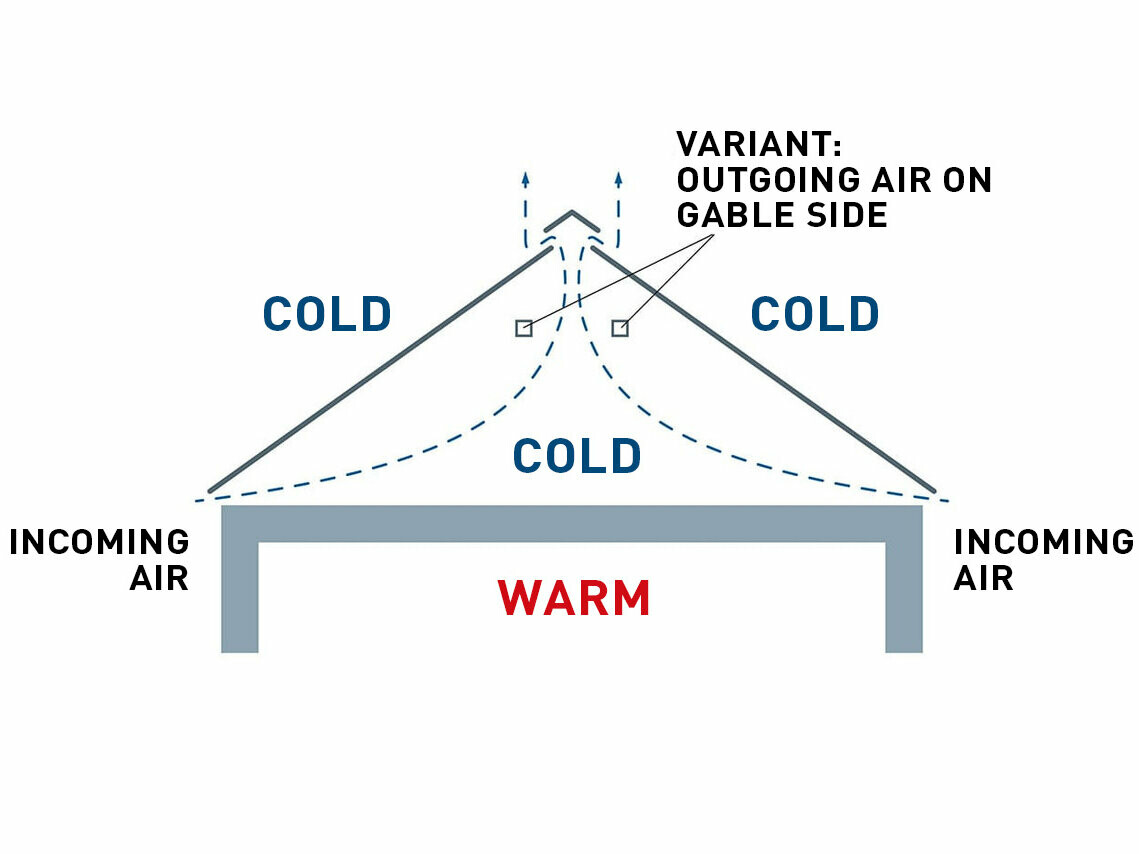 Technical illustration of a roof construction without rear ventilation. The loft is not used as a living space.