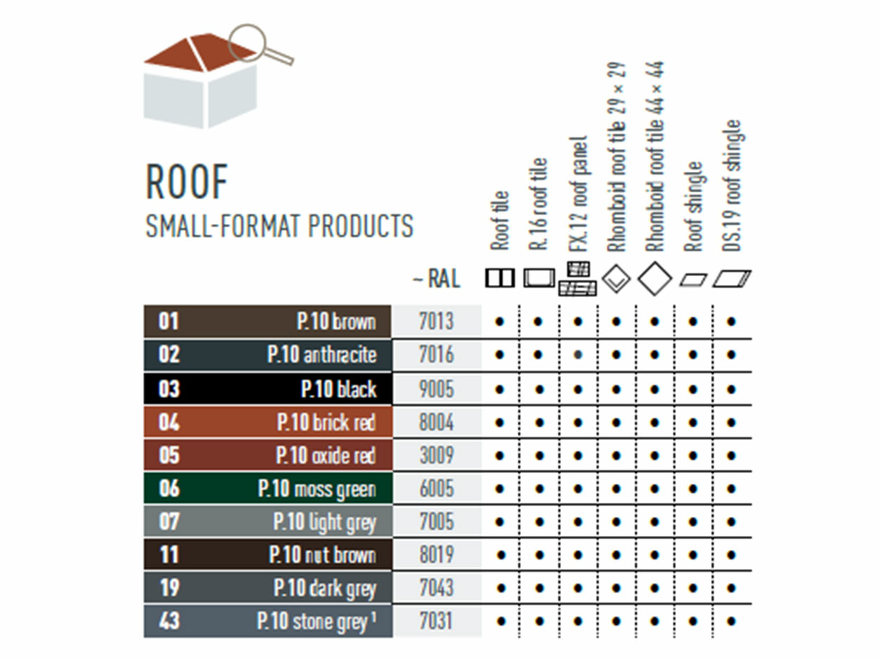 Colour table chart showing what colours small-format roofing products are available in. Roof tiles, R.16 roof tiles, FX.12 roof panels, 29 x 29 rhomboid roof tiles, 44 x 44 rhomboid roof tiles, shingles and DS.19 shingles are available in various P.10 colours.