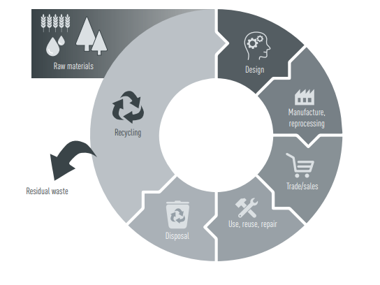 Graphic representation of the CAG recycling economy: Raw materials, design, manufacture, reprocessing, trade/distribution, use, reuse, repair, disposal, recycling/residual waste