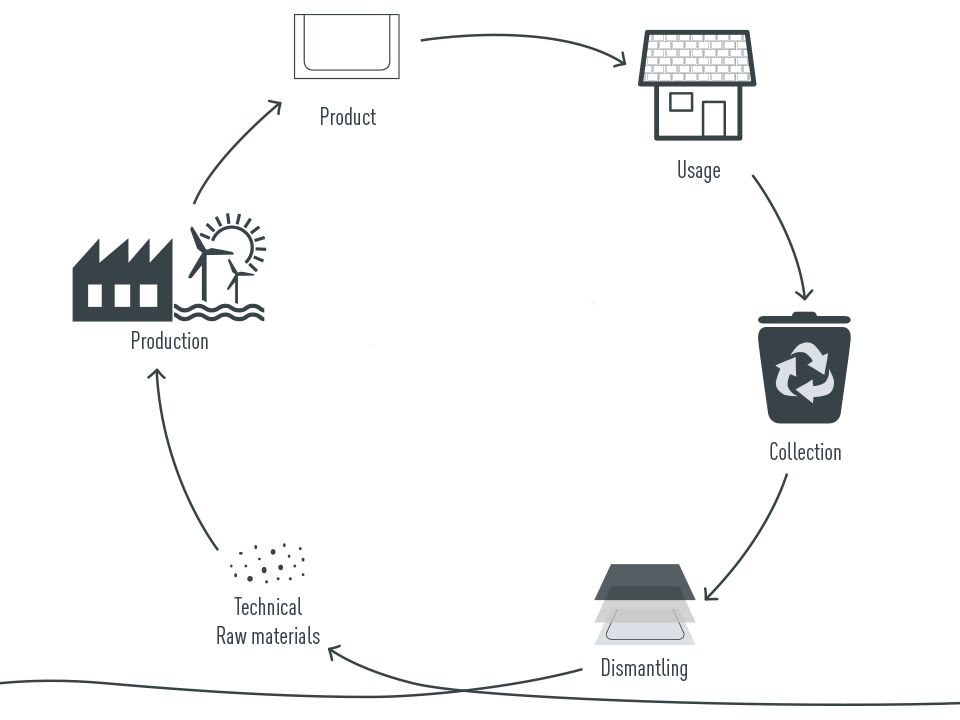 Technical life cycle of aluminium products at PREFA: technical raw materials, production, product, use, collection, dismantling